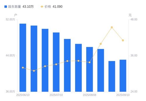中興通訊A股股東戶數(shù)小幅增長，戶均持股及市值同步走低