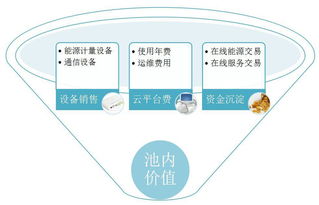 擺脫煙囪模式，以大數(shù)據(jù)驅動商住區(qū)域能源綜合服務與通信設備銷售的融合發(fā)展