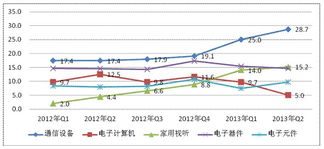 我國通信設備業銷售出口增速雙第一，音響設備銷售表現亮眼